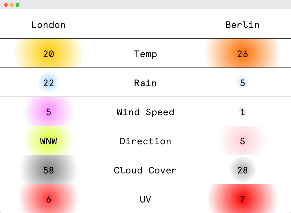 Weather forcast with colours to indicate metrics